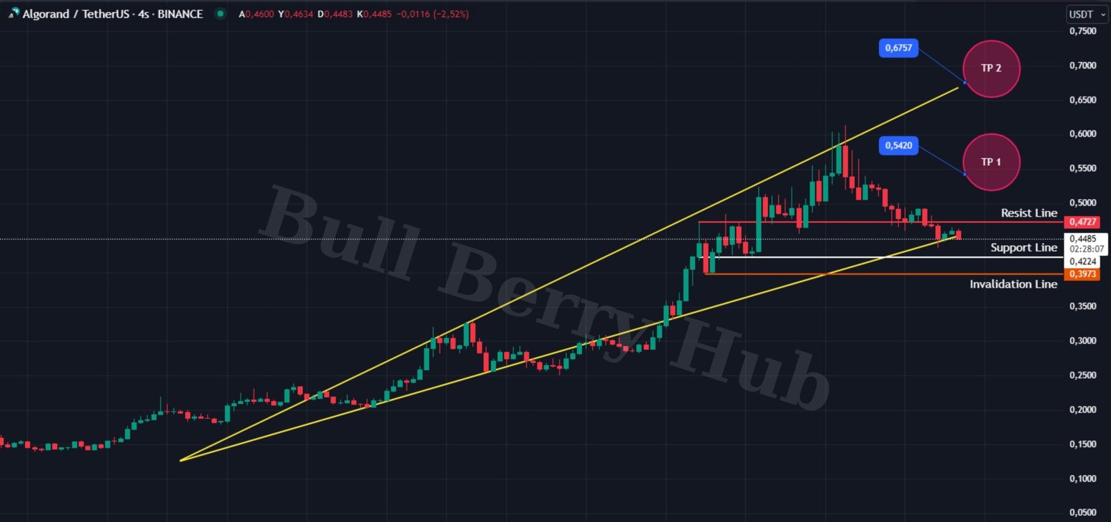 Algorian (ALGO/USDT) Teknik Analizi