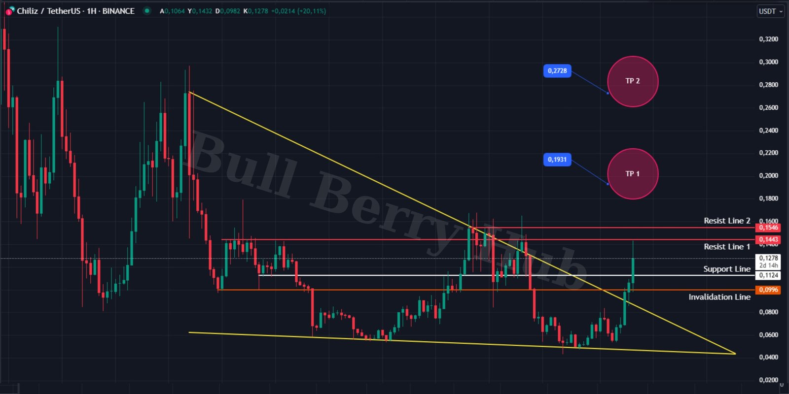 Chiliz (CHZ/USDT) Teknik Analizi