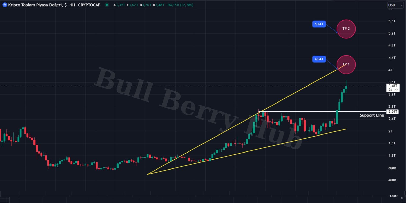 Kripto Toplam Piyasa Değeri Teknik Analizi (TOTAL)