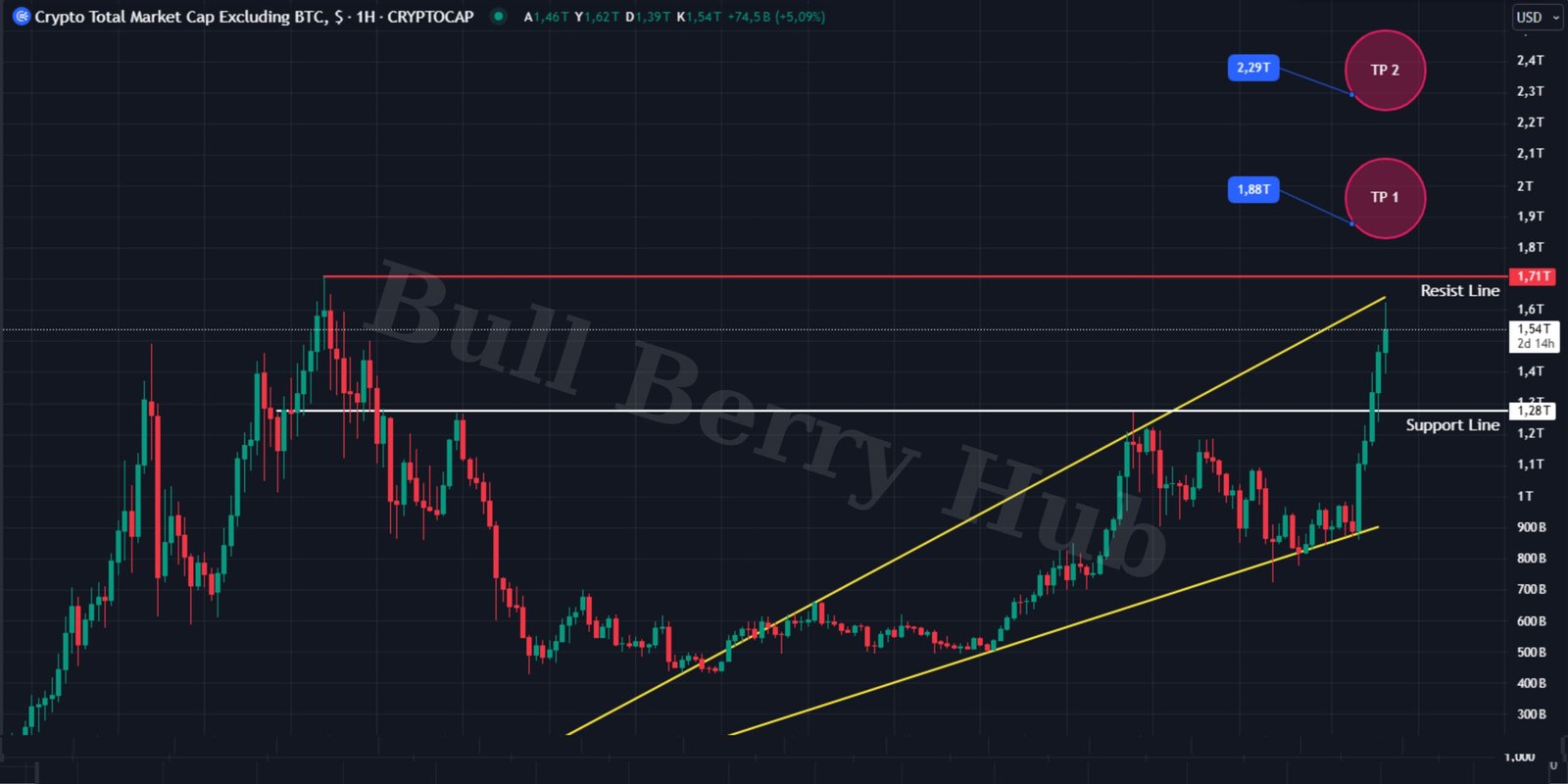 BTC Hariç Kripto Toplam Piyasa Değeri Teknik Analizi (TOTAL2)
